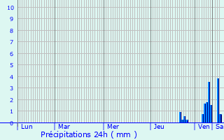Graphique des précipitations prvues pour Saint-Loup