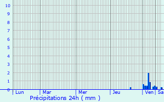 Graphique des précipitations prvues pour Viriville
