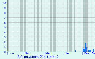 Graphique des précipitations prvues pour Saint-Pierre-de-Bressieux