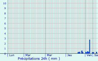 Graphique des précipitations prvues pour Le Pont-de-Claix