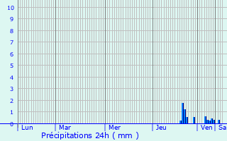 Graphique des précipitations prvues pour Brens