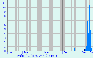 Graphique des précipitations prvues pour Soubrebost