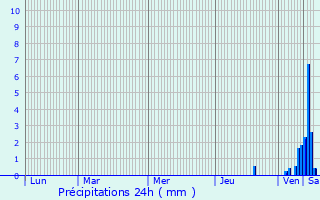 Graphique des précipitations prvues pour Panazol