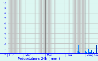 Graphique des précipitations prvues pour Villemoirieu