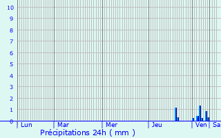 Graphique des précipitations prvues pour Saint-Jean-de-Bournay