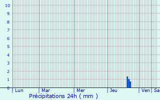Graphique des précipitations prvues pour Kaufungen