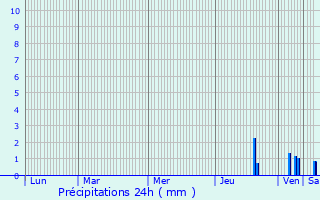 Graphique des précipitations prvues pour Orlinas