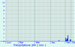 Graphique des précipitations prvues pour La Motte-de-Galaure