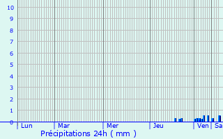 Graphique des précipitations prvues pour Saint-Pierre-de-Soucy