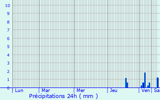 Graphique des précipitations prvues pour Saint-tienne