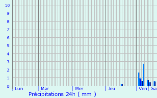Graphique des précipitations prvues pour Saint-Benot-en-Diois