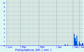 Graphique des précipitations prvues pour Bzaudun-sur-Bne