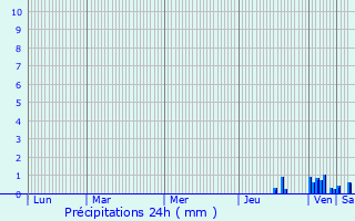 Graphique des précipitations prvues pour Malleval-en-Vercors