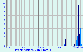 Graphique des précipitations prvues pour Saint-Hilaire-Bonneval