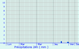 Graphique des précipitations prvues pour Saint-Quentin-la-Tour