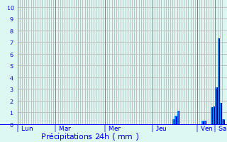 Graphique des précipitations prvues pour Augignac