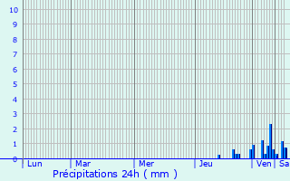 Graphique des précipitations prvues pour Saint-Romain-au-Mont-d