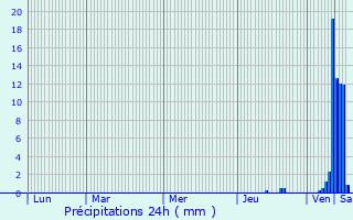 Graphique des précipitations prvues pour Blessac