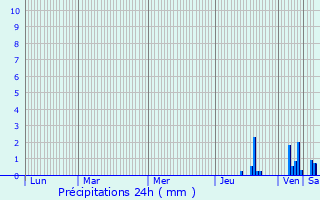 Graphique des précipitations prvues pour Chazelles-sur-Lyon
