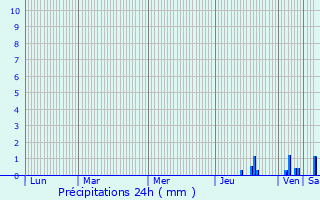Graphique des précipitations prvues pour Ampuis
