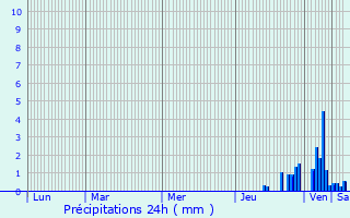 Graphique des précipitations prvues pour Saint-Just