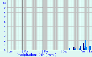 Graphique des précipitations prvues pour Charbonnires-les-Bains