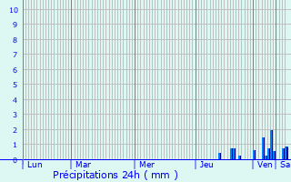 Graphique des précipitations prvues pour Saint-Genis-les-Ollires