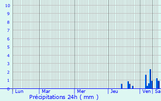 Graphique des précipitations prvues pour Pollionnay