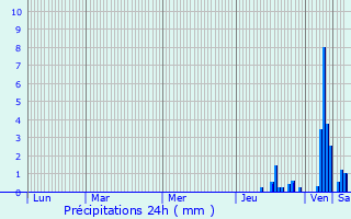 Graphique des précipitations prvues pour Issoire