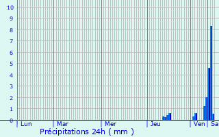 Graphique des précipitations prvues pour Chevanceaux