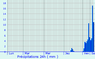 Graphique des précipitations prvues pour Chavagnac