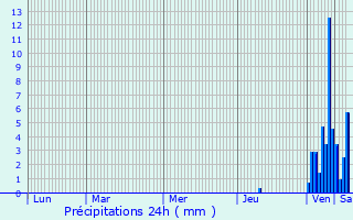 Graphique des précipitations prvues pour Rouffilhac