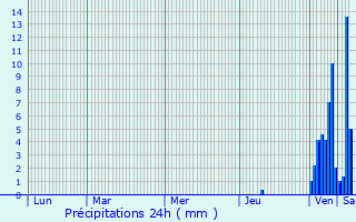 Graphique des précipitations prvues pour Vergt-de-Biron