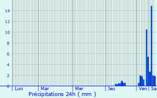 Graphique des précipitations prvues pour Nanthiat