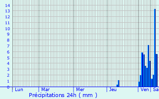 Graphique des précipitations prvues pour Saint-Chamassy
