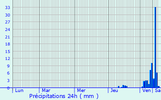 Graphique des précipitations prvues pour Saint-Mesmin