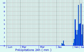 Graphique des précipitations prvues pour Saint-Laurent-des-Btons