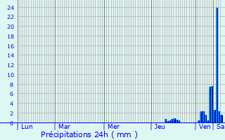 Graphique des précipitations prvues pour Clermont-d