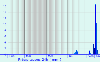 Graphique des précipitations prvues pour Bourg-des-Maisons