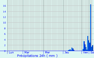 Graphique des précipitations prvues pour Agonac