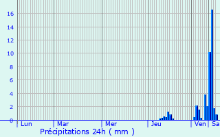 Graphique des précipitations prvues pour Bourdeilles