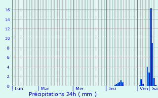 Graphique des précipitations prvues pour Combranche-et-peluche