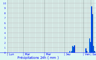 Graphique des précipitations prvues pour Gout-Rossignol
