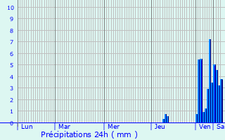 Graphique des précipitations prvues pour Razac-de-Saussignac