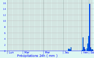 Graphique des précipitations prvues pour Cenon