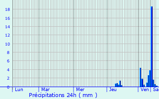 Graphique des précipitations prvues pour Saint-Loubs