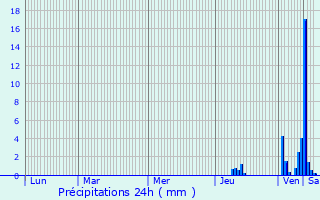 Graphique des précipitations prvues pour Sainte-Eulalie