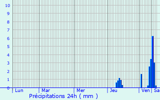 Graphique des précipitations prvues pour Saint-Mdard-en-Jalles