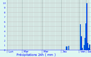 Graphique des précipitations prvues pour Saint-Germain-du-Puch