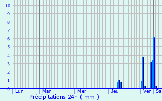 Graphique des précipitations prvues pour Lge-Cap-Ferret